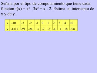 Señala por el tipo de compotamiento que tiene cada función f(x) = x 3  –3x 2  + x - 2. Estima  el intercepto de x y de y. x  -10  -3  -2  -1  0  1  2  3  4  10  y  -1312  -59  -24  -7  -2  -3  -4  1  18  708 