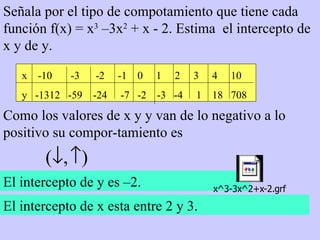 Señala por el tipo de compotamiento que tiene cada función f(x) = x 3  –3x 2  + x - 2. Estima  el intercepto de x y de y. x  -10  -3  -2  -1  0  1  2  3  4  10  y  -1312  -59  -24  -7  -2  -3  -4  1  18  708 El intercepto de y es –2. Como los valores de x y y van de lo negativo a lo positivo su compor-tamiento es El intercepto de x esta entre 2 y 3. 