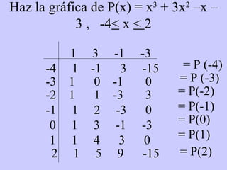 Haz la gráfica de P(x) = x 3  + 3x 2  –x – 3 ,  -4 <  x  <  2 1  3  -1  -3 -4  1  -1  3  -15 = P (-4) -3  1  0  -1  0 = P (-3) -2  1  1  -3  3 = P(-2) -1  1  2  -3  0 = P(-1) 0  1  3  -1  -3  = P(0) 1  1  4  3  0  = P(1) 2  1  5  9  -15  = P(2) 