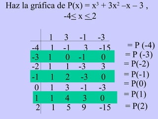Haz la gráfica de P(x) = x 3  + 3x 2  –x – 3 ,   -4 <  x  <  2 1  3  -1  -3 -4  1  -1  3  -15 = P (-4) -3  1  0  -1  0 = P (-3) -2  1  1  -3  3 = P(-2) -1  1  2  -3  0 = P(-1) 0  1  3  -1  -3  = P(0) 1  1  4  3  0  = P(1) 2  1  5  9  -15  = P(2) 