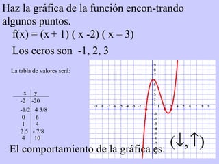 Haz la gráfica de la función encon-trando algunos puntos. f(x) = (x   + 1) ( x -2) ( x – 3)  Los ceros son  -1, 2, 3 La tabla de valores será: x  y -2  -20 -1/2  4 3/8 0  6 1  4 2.5  - 7/8 4  10 El comportamiento de la gráfica es: 