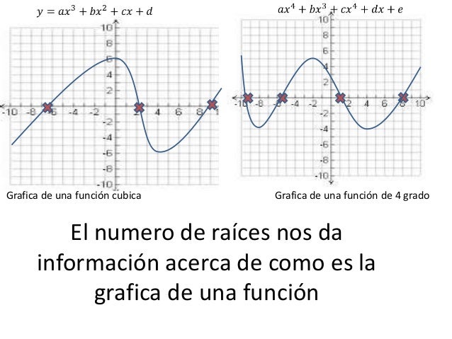 Funciones polinomiales de grado tres y cuatro