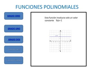FUNCIONES POLINOMIALES
Esta función involucra solo un valor
constante f(x)= C
 