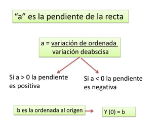 “a” es la pendiente de la recta
a = variación de ordenada
variación deabscisa
Si a > 0 la pendiente
es positiva
Si a < 0 la pendiente
es negativa
b es la ordenada al origen Y (0) = b
 