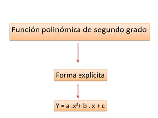Función polinómica de segundo grado
Forma explícita
Y = a .x²+ b . x + c
 