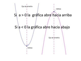 Si a > 0 la gráfica abre hacia arriba
Si a < 0 la gráfica abre hacia abajo
 