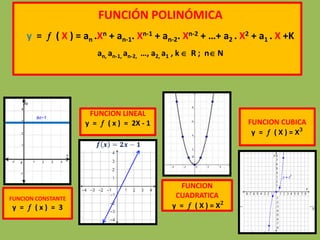 FUNCIÓN POLINÓMICA
y =  ( X ) = an .Xn + an-1. Xn-1 + an-2. Xn-2 + …+ a2 . X2 + a1 . X +K
an, an-1, an-2, …, a2, a1 , k R ; n N
FUNCION CONSTANTE
y =  ( x ) = 3
FUNCION LINEAL
y =  ( x ) = 2X - 1
FUNCION
CUADRATICA
y =  ( X ) = X𝟐
FUNCION CUBICA
y =  ( X ) = X𝟑
 