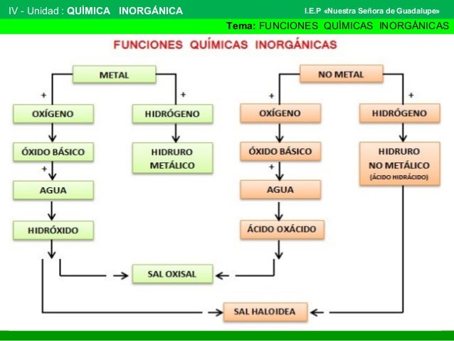 Funciones químicas