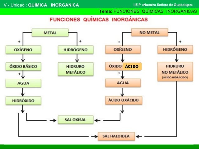 EL MUNDO CIENTÍFICO IDENTIFICACIÓN DE COMPUESTOS QUÍMICOS