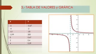 3,- TABLA DE VALORES y GRÁFICA 
X Y 
-6 -0,67 
-4 -2 
-3,1 -20 
-2,99 200 
0 0,67 
2 0,4 
4 0,29 
3 
2 
( ) 
 
 
x 
f x 
