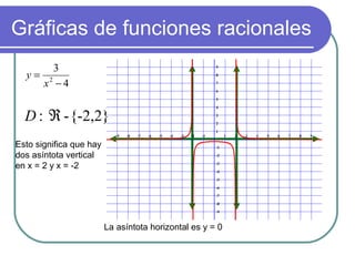 Gráficas de funciones racionales
4
3
2
−
=
x
y
Esto significa que hay
dos asíntota vertical
en x = 2 y x = -2
La asíntota horizontal es y = 0
-9 -8 -7 -6 -5 -4 -3 -2 -1 1 2 3 4 5 6 7 8 9
-9
-8
-7
-6
-5
-4
-3
-2
-1
1
2
3
4
5
6
7
8
9
{-2,2}-: ℜD
 