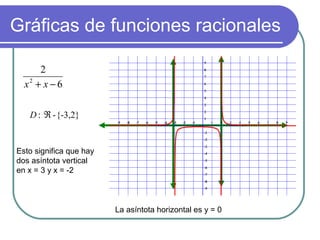 Gráficas de funciones racionales
6
2
2
−+ xx
{-3,2}-: ℜD
Esto significa que hay
dos asíntota vertical
en x = 3 y x = -2
La asíntota horizontal es y = 0
-9 -8 -7 -6 -5 -4 -3 -2 -1 1 2 3 4 5 6 7 8 9
-9
-8
-7
-6
-5
-4
-3
-2
-1
1
2
3
4
5
6
7
8
9
 