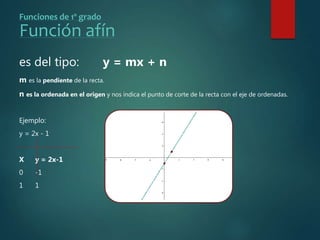 Funciones de 1º grado
Función afín
es del tipo: y = mx + n
m es la pendiente de la recta.
n es la ordenada en el origen y nos indica el punto de corte de la recta con el eje de ordenadas.
Ejemplo:
y = 2x - 1
X y = 2x-1
0 -1
1 1
 