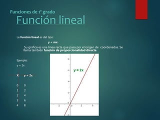 Funciones de 1º grado
Función lineal
La función lineal es del tipo:
y = mx
Su gráfica es una línea recta que pasa por el origen de coordenadas. Se
llama también función de proporcionalidad directa.
Ejemplo:
y = 2x
X y = 2x
0 0
1 2
2 4
3 6
4 8
 