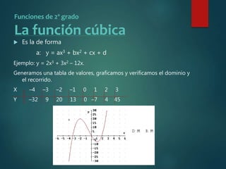 Funciones de 2º grado
La función cúbica
 Es la de forma
a: y = ax3 + bx2 + cx + d
Ejemplo: y = 2x3 + 3x2 – 12x.
Generamos una tabla de valores, graficamos y verificamos el dominio y
el recorrido.
X –4 –3 –2 –1 0 1 2 3
Y –32 9 20 13 0 –7 4 45
 