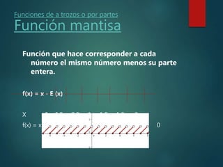 Funciones de a trozos o por partes
Función mantisa
Función que hace corresponder a cada
número el mismo número menos su parte
entera.
f(x) = x - E (x)
X 0 0.5 0.9 1 1.5 1.9 2
f(x) = x - E(x) 0 0.5 0.9 0 0.5 0.9 0
 