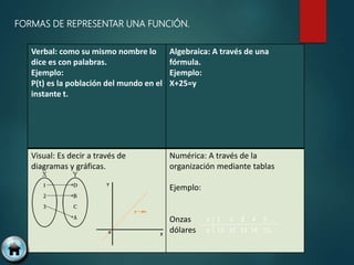 FORMAS DE REPRESENTAR UNA FUNCIÓN.
Verbal: como su mismo nombre lo
dice es con palabras.
Ejemplo:
P(t) es la población del mundo en el
instante t.
Algebraica: A través de una
fórmula.
Ejemplo:
X+25=y
Visual: Es decir a través de
diagramas y gráficas.
Numérica: A través de la
organización mediante tablas
Ejemplo:
Onzas
dólares
x 1 2 3 4 5 …
y 11 12 13 14 15…
 