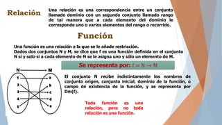 Una función es una relación a la que se le añade restricción.
Dados dos conjuntos N y M, se dice que f es una función definida en el conjunto
N sí y solo si a cada elemento de N se le asigna uno y sólo un elemento de M.
Se representa por: f = N ⇾ M
El conjunto N recibe indistintamente los nombres de
conjunto origen, conjunto inicial, dominio de la función, o
campo de existencia de la función, y se representa por
Dm(f).
Relación
Una relación es una correspondencia entre un conjunto
llamado dominio con un segundo conjunto llamado rango
de tal manera que a cada elemento del dominio le
corresponde uno o varios elementos del rango o recorrido.
Función
Toda función es una
relación, pero no toda
relación es una función.
 