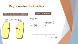 Representación Gráfica
Plano CartesianoMétodo de Diagrama Sagital
A IR
B IR
 y f x
x
  ;P x f x
 