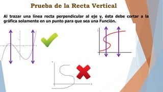 Al trazar una línea recta perpendicular al eje y, ésta debe cortar a la
gráfica solamente en un punto para que sea una Función.
Prueba de la Recta Vertical
 
