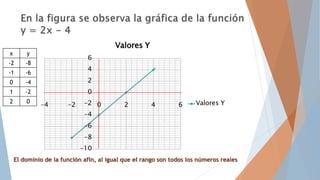 El dominio de la función afín, al igual que el rango son todos los números reales
x y
-2 -8
-1 -6
0 -4
1 -2
2 0
 