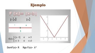 Ejemplo
DomF(x)= R Rgo F(x)= 𝑅+
 