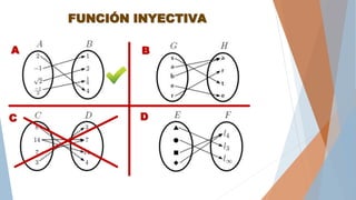 FUNCIÓN INYECTIVA
A B
C D
 