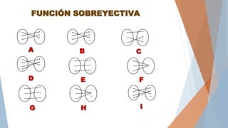 FUNCIÓN SOBREYECTIVA
A B C
D E F
G H I
 