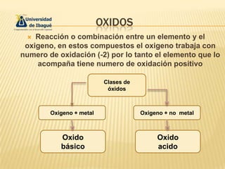OXIDOS
 Reacción o combinación entre un elemento y el
oxigeno, en estos compuestos el oxigeno trabaja con
numero de oxidación (-2) por lo tanto el elemento que lo
acompaña tiene numero de oxidación positivo

Clases de
óxidos
Oxigeno + metal Oxigeno + no metal
Oxido
básico
Oxido
acido
 