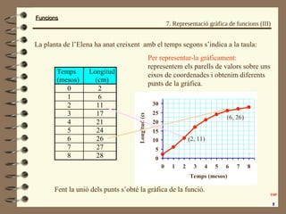 FuncionsFuncions
7. Representació gràfica de funcions (III)
La planta de l’Elena ha anat creixent amb el temps segons s’indica a la taula:
Per representar-la gràficament:
representem els parells de valors sobre uns
eixos de coordenades i obtenim diferents
punts de la gràfica.
Temps
(mesos)
Longitud
(cm)
0 2
1 6
2 11
3 17
4 21
5 24
6 26
7 27
8 28 0
5
10
15
20
25
30
0 1 2 3 4 5 6 7 8
Temps (mesos)
Longitud(cm) (2, 11)
(6, 26)
Fent la unió dels punts s’obté la gràfica de la funció.
 