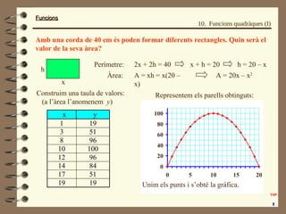 FuncionsFuncions
10. Funcions quadràques (I)
0
20
40
60
80
100
0 190 5 10 15 20
Amb una corda de 40 cm és poden formar dif...