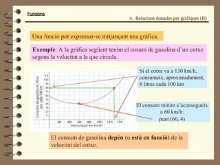 FuncionsFuncions
Una funció pot expressar-se mitjançant una gráfica.
Exemple: A la gràfica següent tenim el cosum de gasolina d’un cotxe
segons la velocitat a la que circula.
Si el cotxe va a 130 km/h,
consumeix, aproximadament,
8 litres cada 100 km
El consum mínim s’aconsegueix
a 60 km/h:
punt (60, 4)
El consum de gasolina depèn (o està en funció) de la
velocitat del cotxe.
4. Relacions donades per gràfiques (II)
 