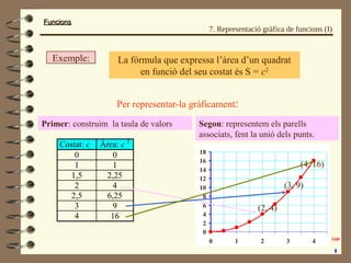 FuncionsFuncions
La fórmula que expressa l’àrea d’un quadrat
en funció del seu costat és S = c2
Per representar-la gràficament:
Primer: construim la taula de valors
Costat: c Àrea: c 2
0 0
1 1
1,5 2,25
2 4
2,5 6,25
3 9
4 16
0
2
4
6
8
10
12
14
16
18
0 1 2 3 4
Segon: representem els parells
associats, fent la unió dels punts.
Exemple:
(2, 4)
(3, 9)
(4, 16)
7. Representació gràfica de funcions (I)
 