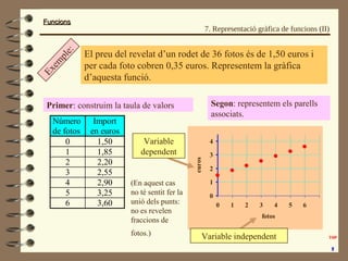 FuncionsFuncions
El preu del revelat d’un rodet de 36 fotos és de 1,50 euros i
per cada foto cobren 0,35 euros. Representem la gràfica
d’aquesta funció.
Primer: construim la taula de valors
Número
de fotos l
Import
en euros
0 1,50
1 1,85
2 2,20
3 2,55
4 2,90
5 3,25
6 3,60
0
1
2
3
4
0 1 2 3 4 5 6
fotos
euros
Segon: representem els parells
associats.
Exem
ple:
(En aquest cas
no té sentit fer la
unió dels punts:
no es revelen
fraccions de
fotos.)
Variable
dependent
Variable independent
7. Representació gràfica de funcions (II)
 