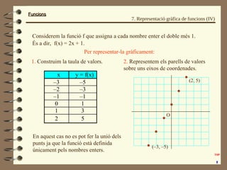 FuncionsFuncions
7. Representació gràfica de funcions (IV)
Considerem la funció f que assigna a cada nombre enter el doble més 1.
Per representar-la gràficament:
x y = f(x)
–3 –5
–2 –3
–1 –1
0 1
1 3
2 5
En aquest cas no es pot fer la unió dels
punts ja que la funció està definida
únicament pels nombres enters.
És a dir, f(x) = 2x + 1.
1. Construim la taula de valors. 2. Representem els parells de valors
sobre uns eixos de coordenades.
(2, 5)
O
(–3, –5)
 