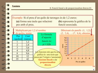FuncionsFuncions
Exemple: Si el preu d’un quilo de taronges és de 1,2 euros:
(a) forma una taula que relacioni
pes amb el preu.
0
1,2
2,4
3,6
4,8
6
7,2
8,4
9,6
0 1 2 3 4 5 6 7
Pes en quiloseuros
(b) representa la gràfica de la
funció associada.
Pes
(quilos)
Cost
(euros)
1 1,2
2 2,4
3 3,6
4 4,8
8 9,6
10 12
35 42
Multiplicant per 1,2 el nombre
de quilos, tenim:
Dibuixant els parells (1, 1,2),
(2, 2,4), … (7, 8,4), obtenim:La fórmula
d’aquesta
funció és:
y = 1,2x
Les funcions tals que la seva
gràfica és una recta que
passa per l’origen s’anomenen
funcions lineals o de
proporcionalitat
directa
8. Funció lineal o de proporcionalitat directa (I)
 