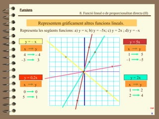 FuncionsFuncions
Representem gràficament altres funcions lineals.
51
y = 5x
–5–1
21
y = 2x
42
– 44
y = – x
3–3
00
y = 0,2x
15
x y
x yx y
x y
8. Funció lineal o de proporcionalitat directa (II)
Representa les següents funcions: a) y = x; b) y = –5x; c) y = 2x ; d) y = –x
 