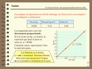 FuncionsFuncions
8. Funció lineal o de proporcionalitat directa (III)
En comprar al supermercat un tall de formatge ens fixem en la seva etiqueta i
que indiquem a continuació:
Pes en kg Preu per kg en € Total en €
0,820 5,12 4,20
Les magnituds preu i pes són
directament proporcionals.
Si x és el pes en kg, i y el preu, la
expressió que dona el preu en
euros és y = 5,12x.
0,5 1 1,5
7
6
5
4
3
2
1
Calculem valors, representem i fem
la unió dels punts.
Les funcions se la forma
y = mx s’anomenen funcions lineals.
Són rectes que passen por l’origen.
· m és el pendent o inclinació de la recta.
y = 5,12x
Pes (kg)
Euros
 