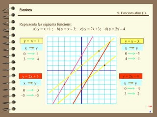 FuncionsFuncions
9. Funcions afins (I).
Representa les sigüents funcions:
a) y = x +1 ; b) y = x – 3; c) y = 2x +3; d) y = 2x – 4
–30
y = x – 3
14
–40
y = 2x – 4
23
10
y = x + 1
43
30
y = 2x + 3
–3–3
x y
x yx y
x y
 