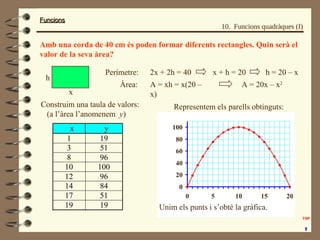 FuncionsFuncions
10. Funcions quadràques (I)
0
20
40
60
80
100
0 190 5 10 15 20
Amb una corda de 40 cm és poden formar diferents rectangles. Quin serà el
valor de la seva àrea?
Representem els parells obtinguts:Construim una taula de valors:
(a l’àrea l’anomenem y)
x y
1 19
3 51
8 96
10 100
12 96
14 84
17 51
19 19
2x + 2h = 40
x
h
x + h = 20
A = xh = x(20 –
x)
A = 20x – x2
Perímetre:
Àrea:
h = 20 – x
0
20
40
60
80
100
0 5 10 15 20
Unim els punts i s’obté la gráfica.
 
