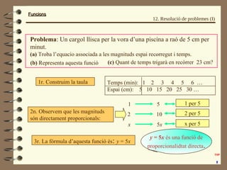FuncionsFuncions
Problema: Un cargol llisca per la vora d’una piscina a raó de 5 cm per
minut.
(a) Troba l’equacio associada a les magnituds espai recorregut i temps.
(b) Representa aquesta funció
3r. La fórmula d’aquesta funció és: y = 5x
(c) Quant de temps trigarà en recòrrer 23 cm?
Temps (min): 1 2 3 4 5 6 …
Espai (cm): 5 10 15 20 25 30 …
1r. Construim la taula
2n. Observem que les magnituds
són directament proporcionals:
51
102
5xx
1 per 5
2 per 5
x per 5
y = 5x és una funció de
proporcionalidtat directa.
12. Resolució de problemes (I)
 