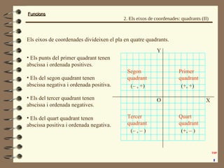 FuncionsFuncions
2. Els eixos de coordenades: quadrants (II)
Primer
quadrant
Quart
quadrant
Tercer
quadrant
Segon
quadrant
O
Els eixos de coordenades divideixen el pla en quatre quadrants.
(+, +)(– , +)
(– , – ) (+, – )
• Els punts del primer quadrant tenen
abscissa i ordenada positives.
• Els del segon quadrant tenen
abscissa negativa i ordenada positiva.
• Els del tercer quadrant tenen
abscissa i ordenada negatives.
• Els del quart quadrant tenen
abscissa positiva i ordenada negativa.
X
Y
 