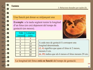 FuncionsFuncions
Una funció pot donar-se mitjançant una
taula.
Exemple: a la taula següent tenim la longitud
d’un fetus (en cm) depenent del temps de
gestació (en mesos).
Edat
(mesos)
Longitud
(cm)
2 4
3 8
4 15
6 29
7 34
8 38
9 42
A cada mes de gestació li correspon una
longitud determinada.
(2, 4) significa que quan el fetus té 2 mesos,
mesura 4 cm.
(6, 29) indica que als 6 mesos el fetus mesura 29 cm.
La longitud del fetus està en funció del temps de gestació.
3. Relacions donades per taules (I)
 