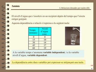 FuncionsFuncions
3. Relacions donades per taules (II)
El nivell d’aigua que s’assoleix en un recipient depèn del temps que l’aixeta
estigui gotejant.
Aquesta dependència o relació s’expressa a la següent taula:
Temps
(minuts)
Nivell
d’aigua
(cm)
0 0
15 10
30 14
45 17
60 19
A la variable temps s’anomena variable independent, i a la variable
nivell d’aigua, variable dependent.
La dependència entre dues variables pot expressar-se mitjançant una taula.
 