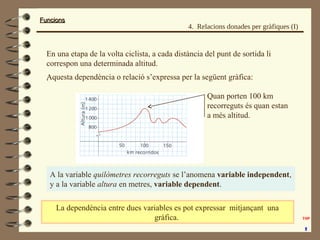 FuncionsFuncions
4. Relacions donades per gràfiques (I)
En una etapa de la volta ciclista, a cada distància del punt de sortida li
correspon una determinada altitud.
.Aquesta dependència o relació s’expressa per la següent gràfica:
A la variable quilòmetres recorreguts se l’anomena variable independent,
y a la variable altura en metres, variable dependent.
La dependència entre dues variables es pot expressar mitjançant una
gràfica.
Quan porten 100 km
recorreguts és quan estan
a més altitud.
 