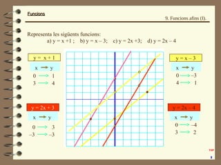 FuncionsFuncions
9. Funcions afins (I).
Representa les sigüents funcions:
a) y = x +1 ; b) y = x – 3; c) y = 2x +3; d) y =...