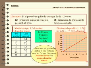 Exemple:  Si el preu d’un quilo de taronges és de 1,2 euros: (a)  forma una taula que relacioni pes amb el preu. (b)  repr...
