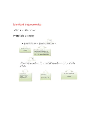 Identidad trigonométrica
cos2 x + sen2 x =1
Protocolo a seguir
 