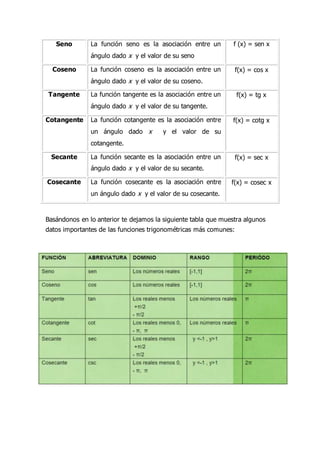Seno La función seno es la asociación entre un
ángulo dado x y el valor de su seno
f (x) = sen x
Coseno La función coseno es la asociación entre un
ángulo dado x y el valor de su coseno.
f(x) = cos x
Tangente La función tangente es la asociación entre un
ángulo dado x y el valor de su tangente.
f(x) = tg x
Cotangente La función cotangente es la asociación entre
un ángulo dado x y el valor de su
cotangente.
f(x) = cotg x
Secante La función secante es la asociación entre un
ángulo dado x y el valor de su secante.
f(x) = sec x
Cosecante La función cosecante es la asociación entre
un ángulo dado x y el valor de su cosecante.
f(x) = cosec x
Basándonos en lo anterior te dejamos la siguiente tabla que muestra algunos
datos importantes de las funciones trigonométricas más comunes:
 