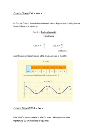 Función Cosenof(x) = cos x
La Función Coseno describe la relación entre Lado Adyacente sobre Hipotenusa.
Su simbología es la siguiente:
A continuación mostramos una tabla de valores para la función:
Función tangentef(x) = tan x
Ésta Función nos representa la relación entre Lado adyacente sobre
Hipotenusa. Su simbología es la siguiente:
 